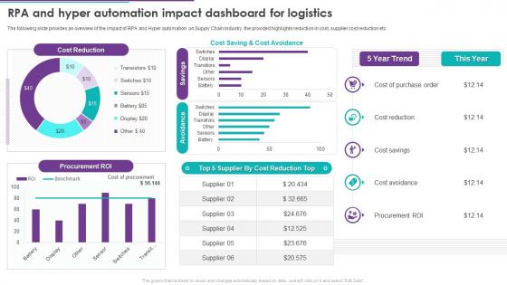 RPA And Hyper Automation Impact Dashboard For Logistics Ppt Infographic Template Portfolio
