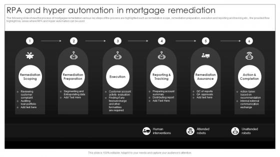 RPA And Hyper Automation In Mortgage Remediation Implementation Process Of Hyper Automation