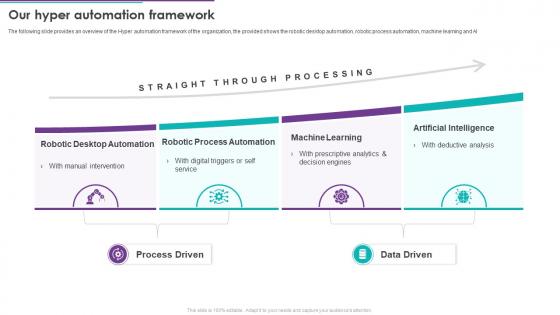 RPA And Hyper Automation Our Hyper Automation Framework Ppt Infographic Template Templates