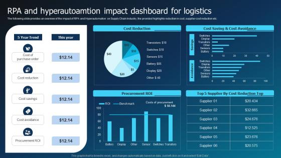 RPA And Hyperautoamtion Impact Dashboard For Logistics Hyperautomation Industry Report