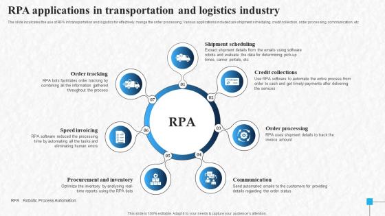 RPA Applications In Transportation And Logistics Industry