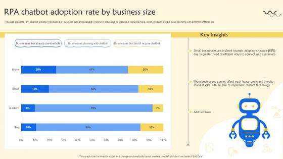RPA Chatbot Adoption Rate By Business Size