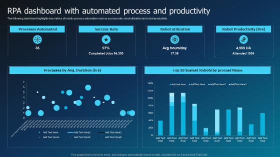 RPA Dashboard With Automated Process And Productivity Hyperautomation Industry Report
