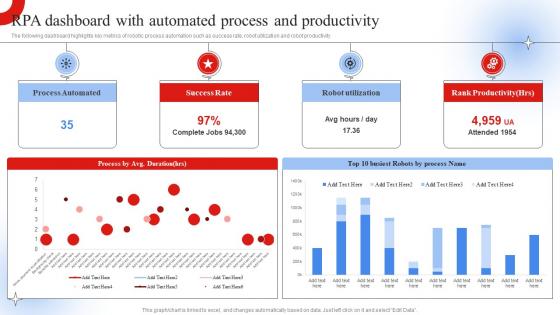 RPA Dashboard With Automated Process And Robotic Process Automation Impact On Industries