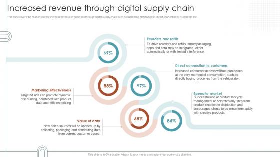 RPA For Shipping And Logistics Increased Revenue Through Digital Supply Chain