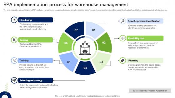 RPA Implementation Process For Warehouse Management