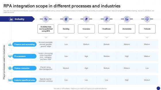 RPA Integration Scope In Different Robotics Process Automation To Digitize Repetitive Tasks RB SS