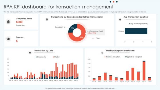 RPA KPI Dashboard For Transaction Management