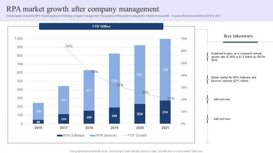 RPA Market Growth After Company Management