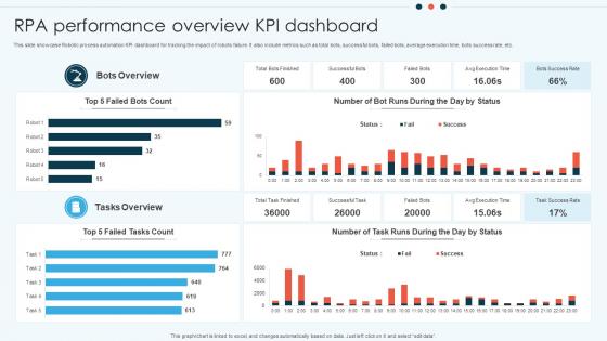 RPA Performance Overview KPI Dashboard