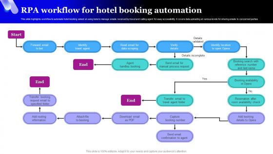 RPA Workflow For Hotel Booking Automation