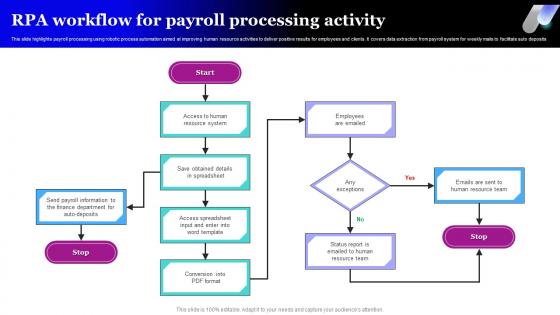 RPA Workflow For Payroll Processing Activity