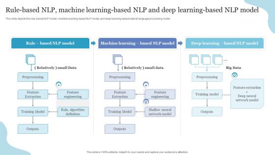 Rule Based NLP Machine Learning Based NLP And Deep Learning-Based NLP Model Ppt Professional