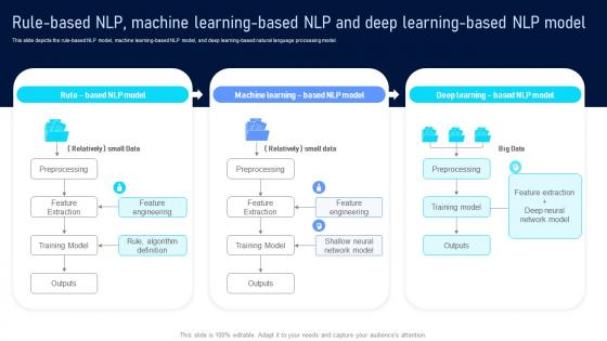 Rule Based NLP Machine Learning Based NLP Natural Language Processing Applications IT