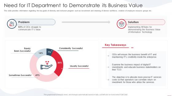 Rules for demonstrating the business value need for it department to demonstrate its business value