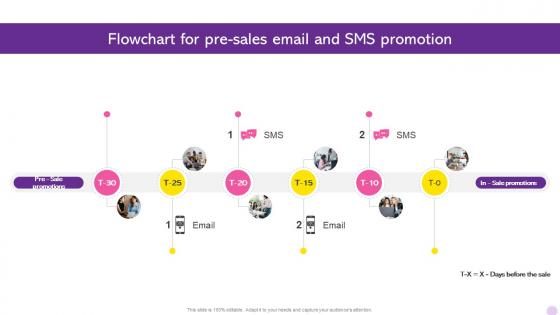 Running Flash Sales Campaign Flowchart For Pre Sales Email And Sms Promotion