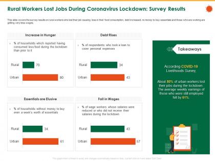 Rural workers lost jobs during coronavirus lockdown survey results who ppt powerpoint icon format ideas