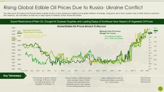 Russia Ukraine War Impact On Agriculture Industry Global Edible Oil Prices Due Russia Ukraine