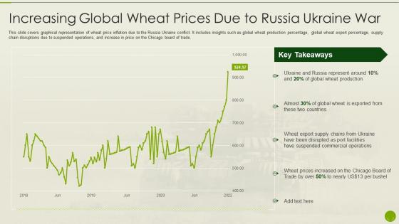 Russia Ukraine War Impact On Agriculture Industry Increasing Global Wheat Prices Due Russia