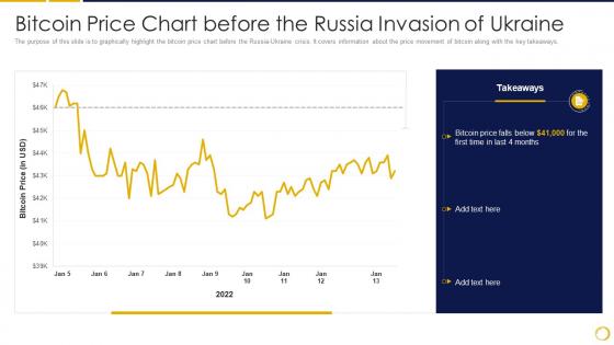 Russia Ukraine War Impact On Crypocurrency Bitcoin Price Chart Before The Russia Invasion