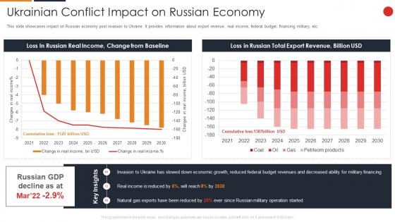 Russia Ukraine War Impact On Gas Industry Ukrainian Conflict Impact On Russian Economy