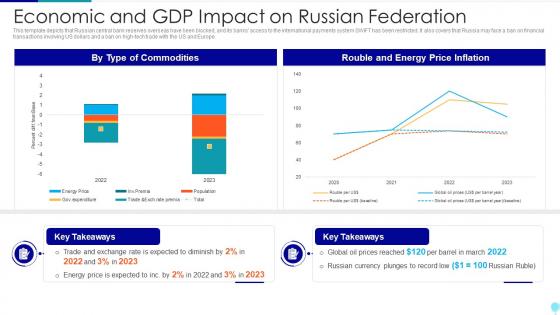 Russia Ukraine War Impact On Global Inflation Economic And GDP Impact
