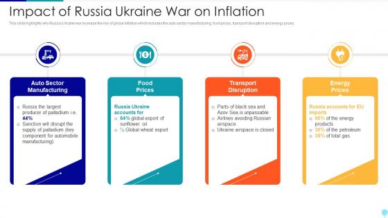 Russia Ukraine War Impact On Global Inflation Impact Of Russia Ukraine War On Inflation