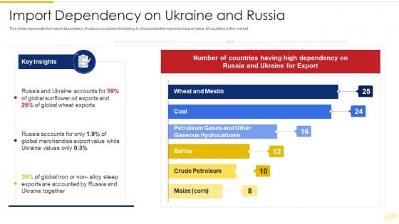 Russia Ukraine War Impact On Global Supply Chain Import Dependency Ukraine And Russia