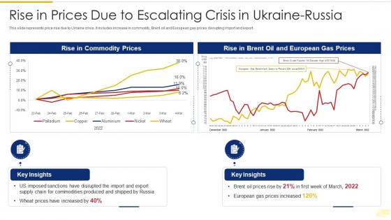 Russia Ukraine War Impact On Global Supply Chain Rise Prices Escalating Crisis In Ukraine Russia