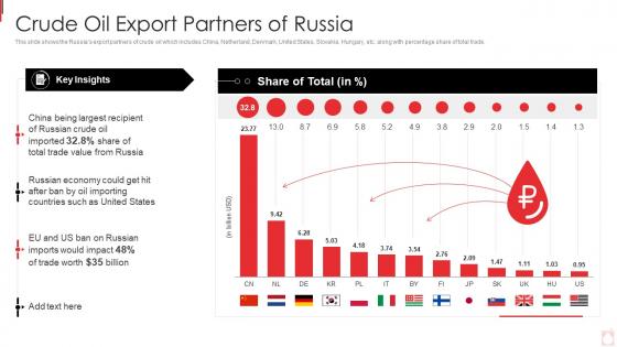 Russia Ukraine War Impact On Oil Industry Crude Oil Export Partners Of Russia