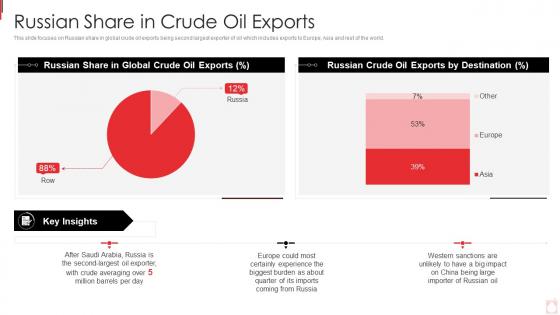 Russia Ukraine War Impact On Oil Industry Russian Share In Crude Oil Exports