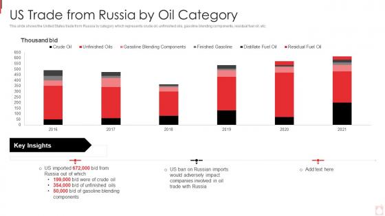 Russia Ukraine War Impact On Oil Industry Us Trade From Russia By Oil Category