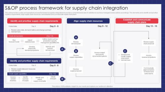S and OP Process Framework For Supply Chain Integration