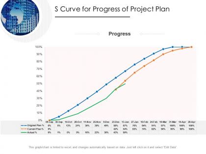 S curve for progress of project plan