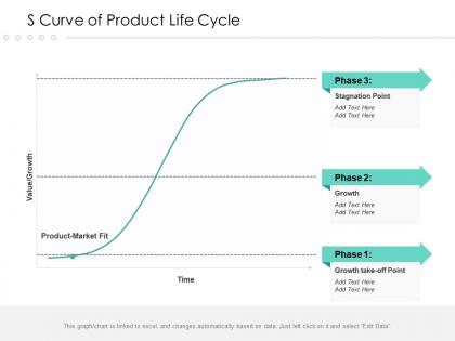 S curve of product life cycle