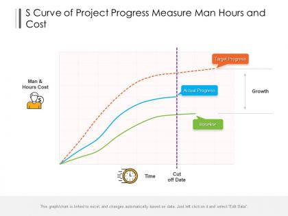 S curve of project progress measure man hours and cost