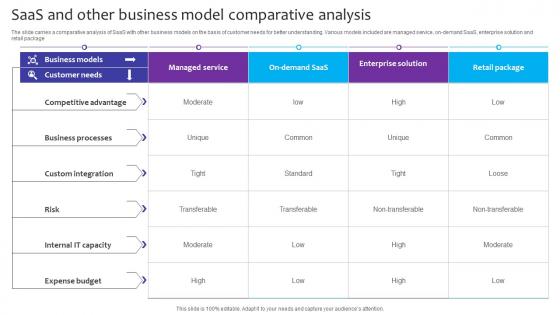 SaaS And Other Business Model Comparative Analysis