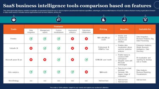 Saas Business Intelligence Tools Comparison Based On Features