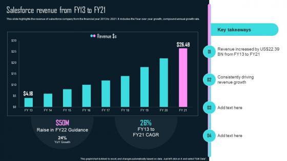 SaaS Company Profile Salesforce Revenue From FY13 To FY21 CP SS V
