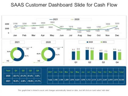 Saas customer dashboard snapshot slide for cash flow powerpoint template