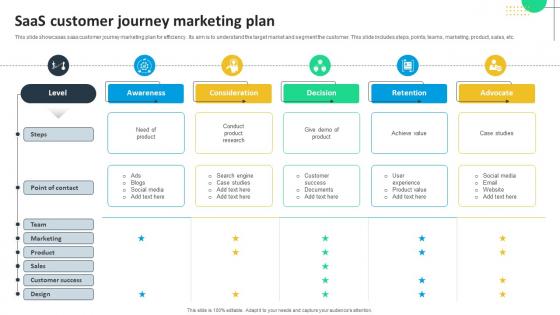 SaaS Customer Journey Marketing Plan