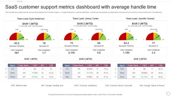 SAAS Customer Support Metrics Dashboard With Average Handle Time