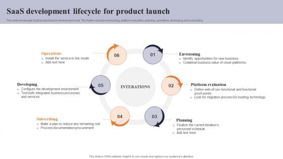 SaaS Development Lifecycle For Product Launch