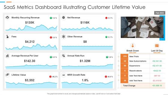 SaaS Metrics Dashboard Illustrating Customer Lifetime Value