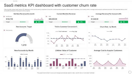 SAAS Metrics KPI Dashboard With Customer Churn Rate