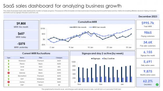 SaaS Sales Dashboard For Analyzing Business Growth
