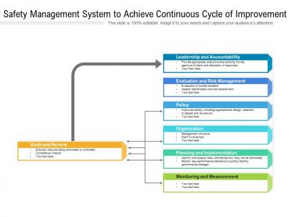Safety management system to achieve continuous cycle of improvement