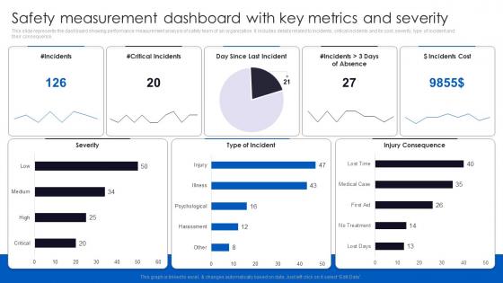 Safety Measurement Dashboard With Key Metrics And Severity