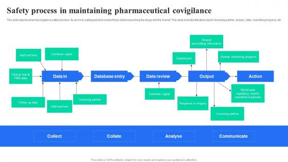 Safety Process In Maintaining Pharmaceutical Covigilance