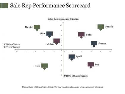 Sale rep performance scorecard ppt model